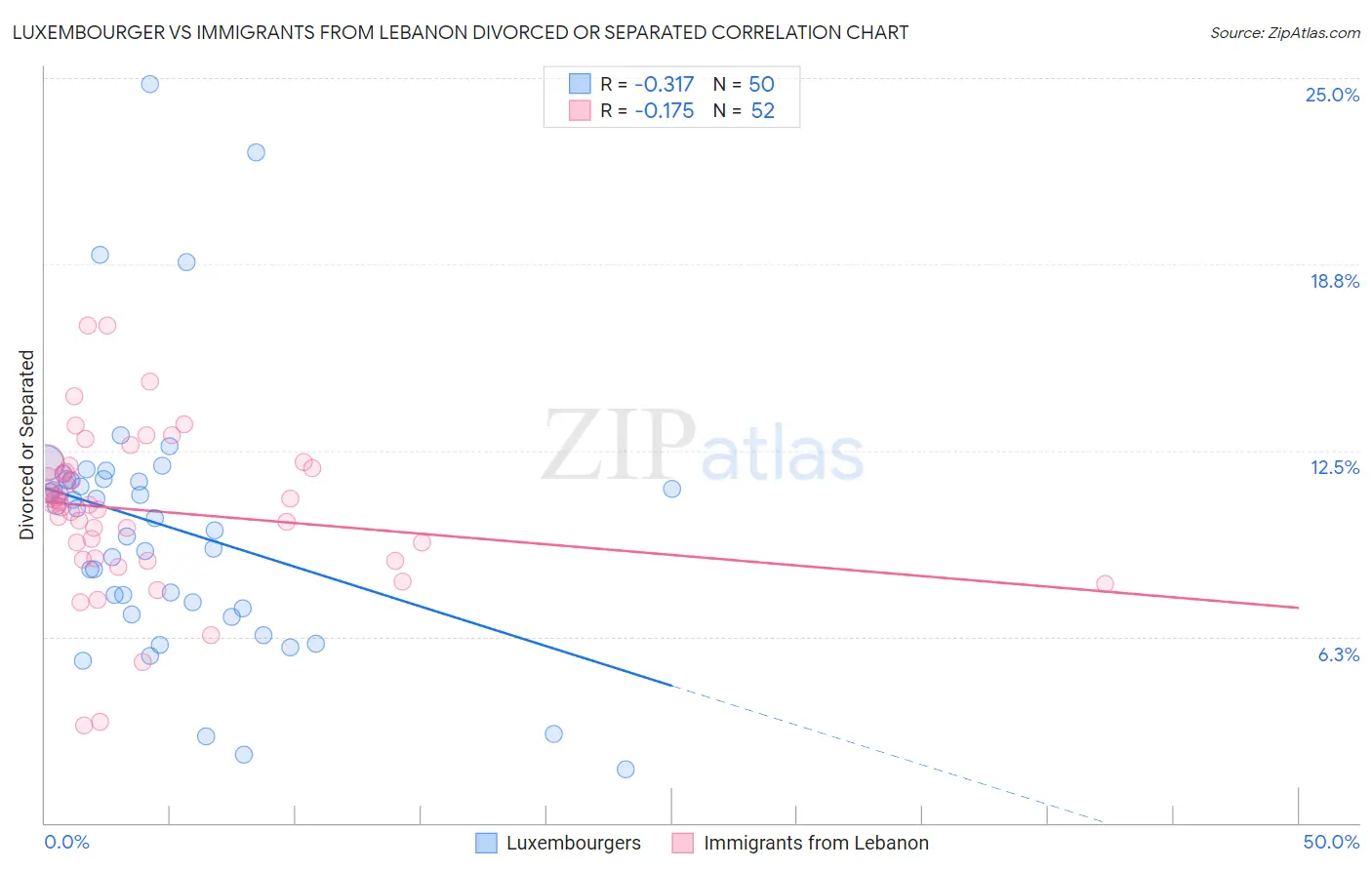 Luxembourger vs Immigrants from Lebanon Divorced or Separated
