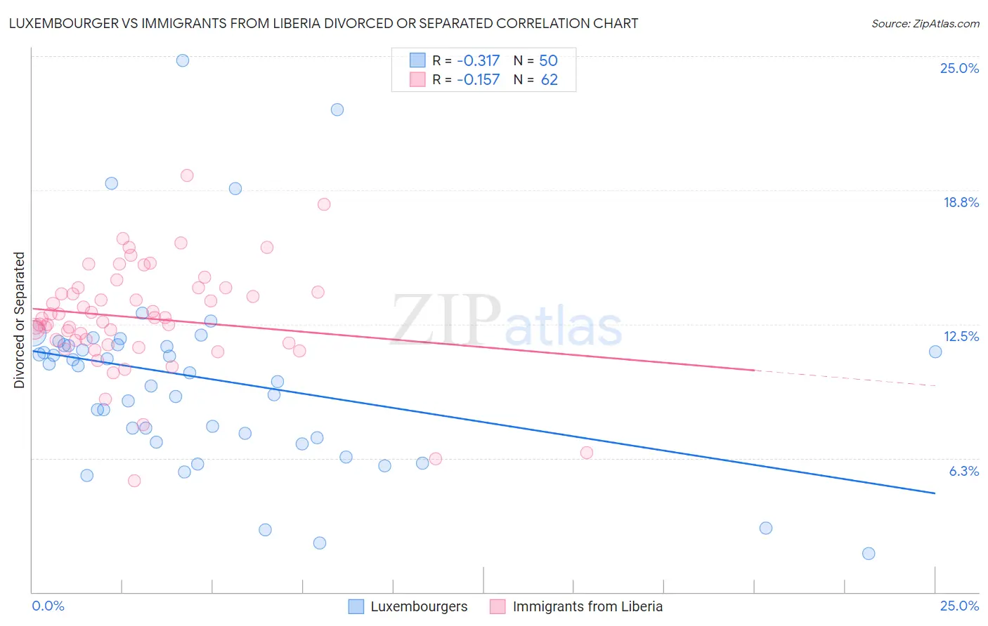 Luxembourger vs Immigrants from Liberia Divorced or Separated