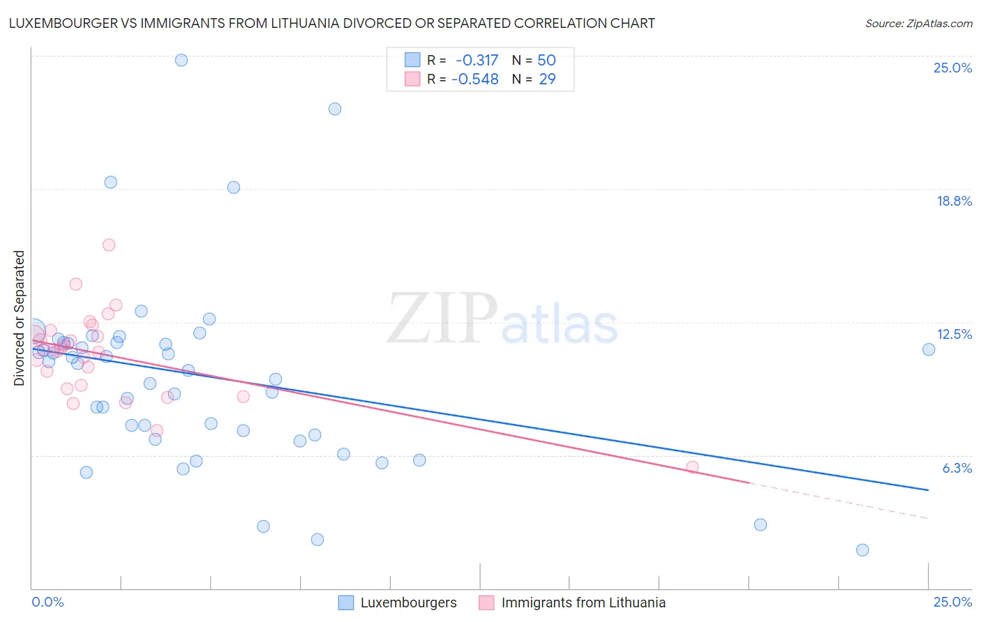 Luxembourger vs Immigrants from Lithuania Divorced or Separated