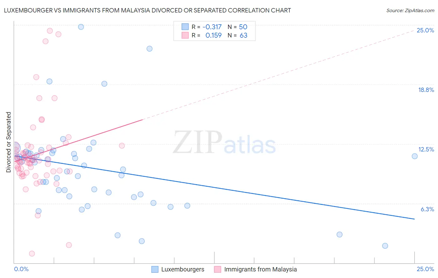 Luxembourger vs Immigrants from Malaysia Divorced or Separated