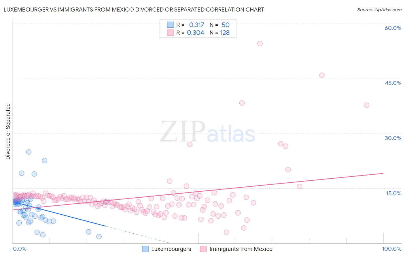 Luxembourger vs Immigrants from Mexico Divorced or Separated