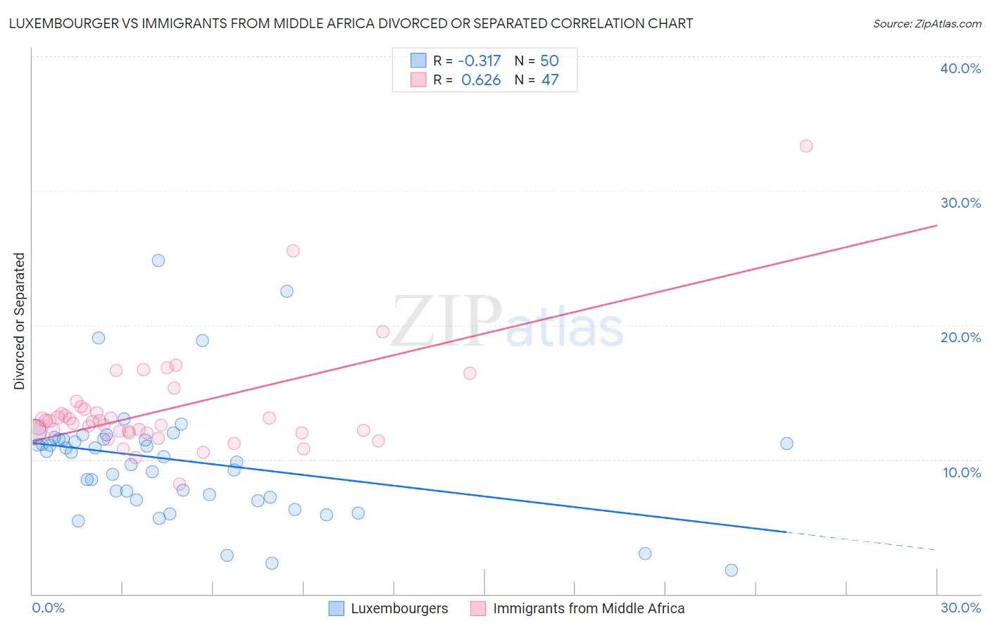 Luxembourger vs Immigrants from Middle Africa Divorced or Separated