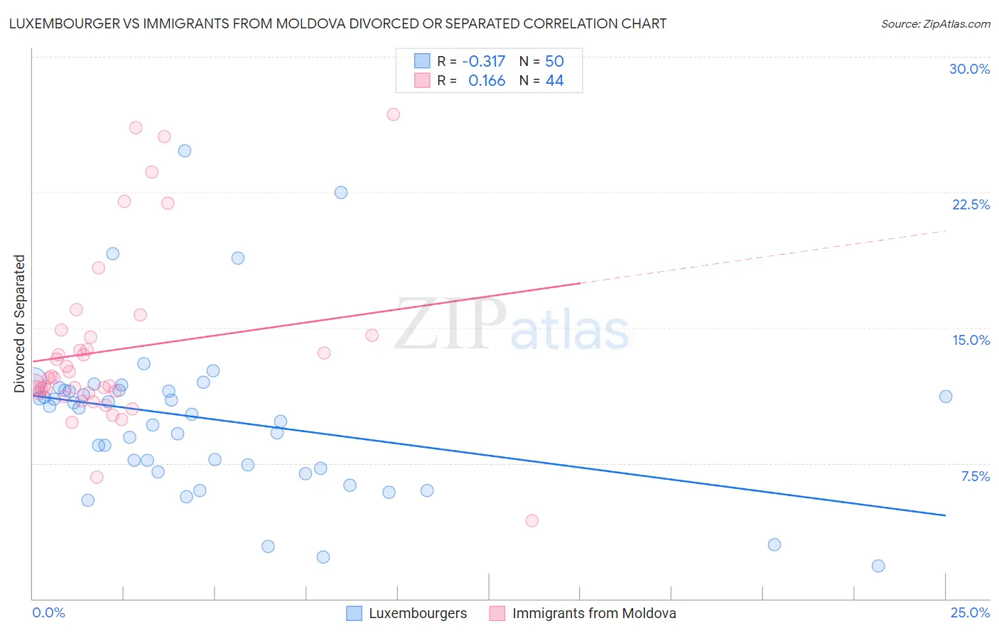 Luxembourger vs Immigrants from Moldova Divorced or Separated