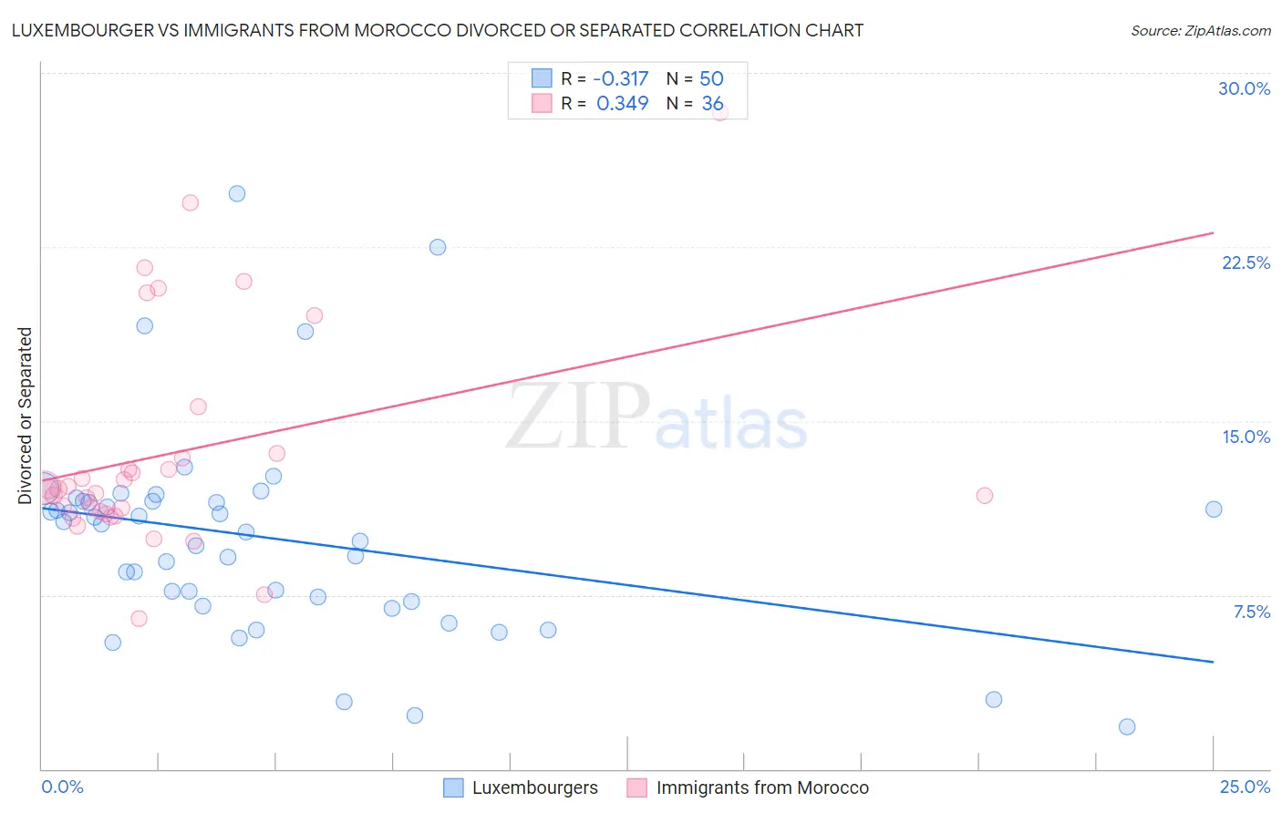 Luxembourger vs Immigrants from Morocco Divorced or Separated