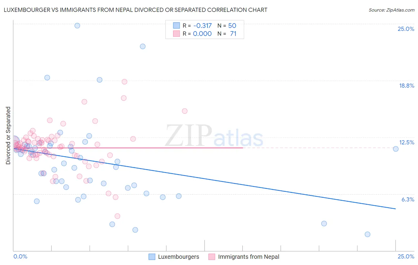 Luxembourger vs Immigrants from Nepal Divorced or Separated