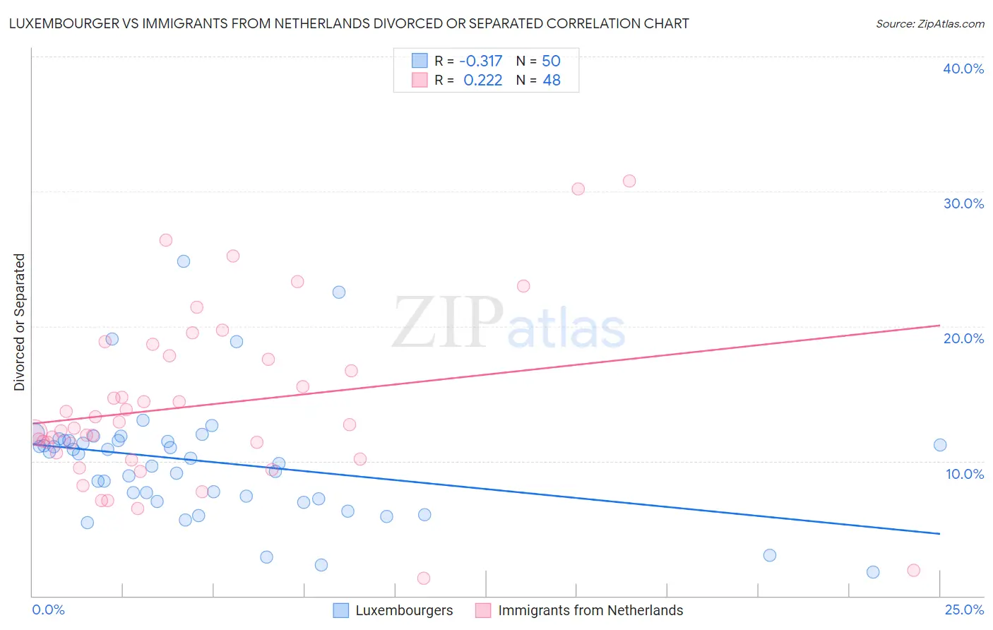Luxembourger vs Immigrants from Netherlands Divorced or Separated