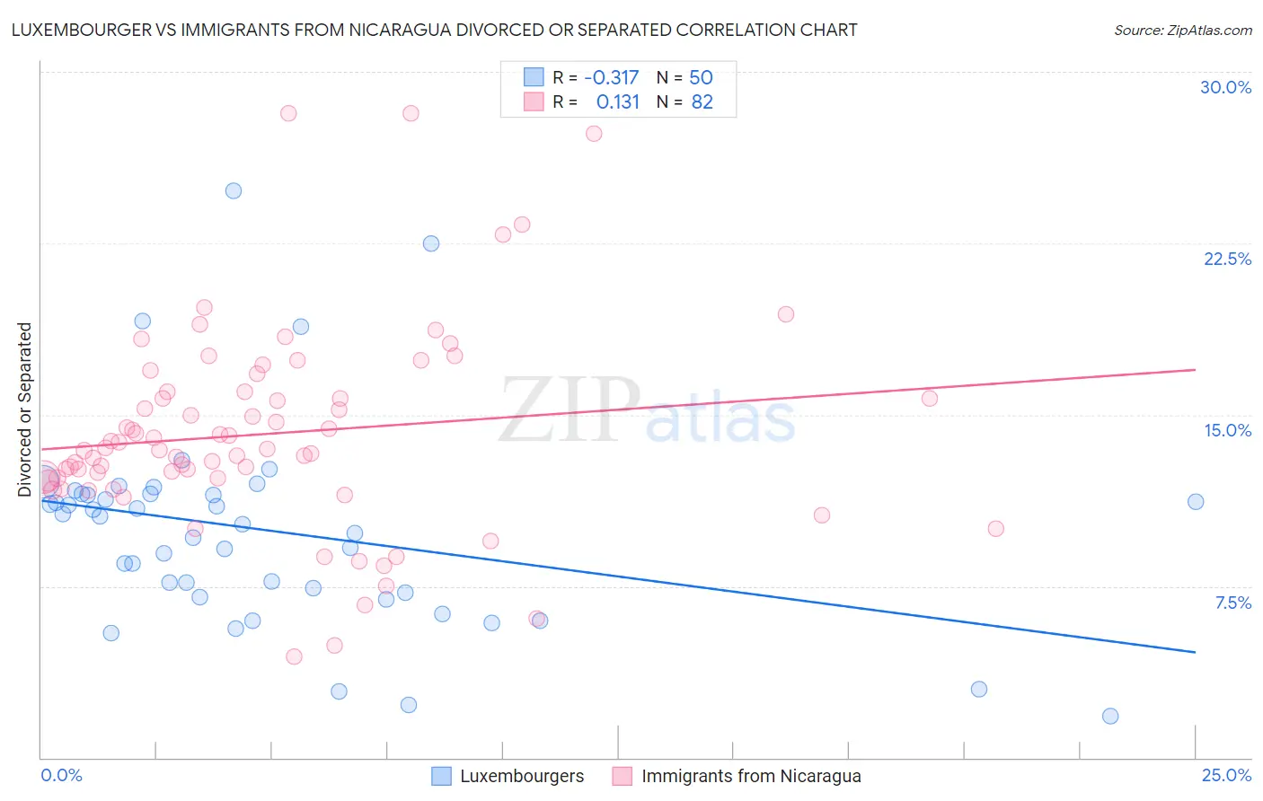 Luxembourger vs Immigrants from Nicaragua Divorced or Separated