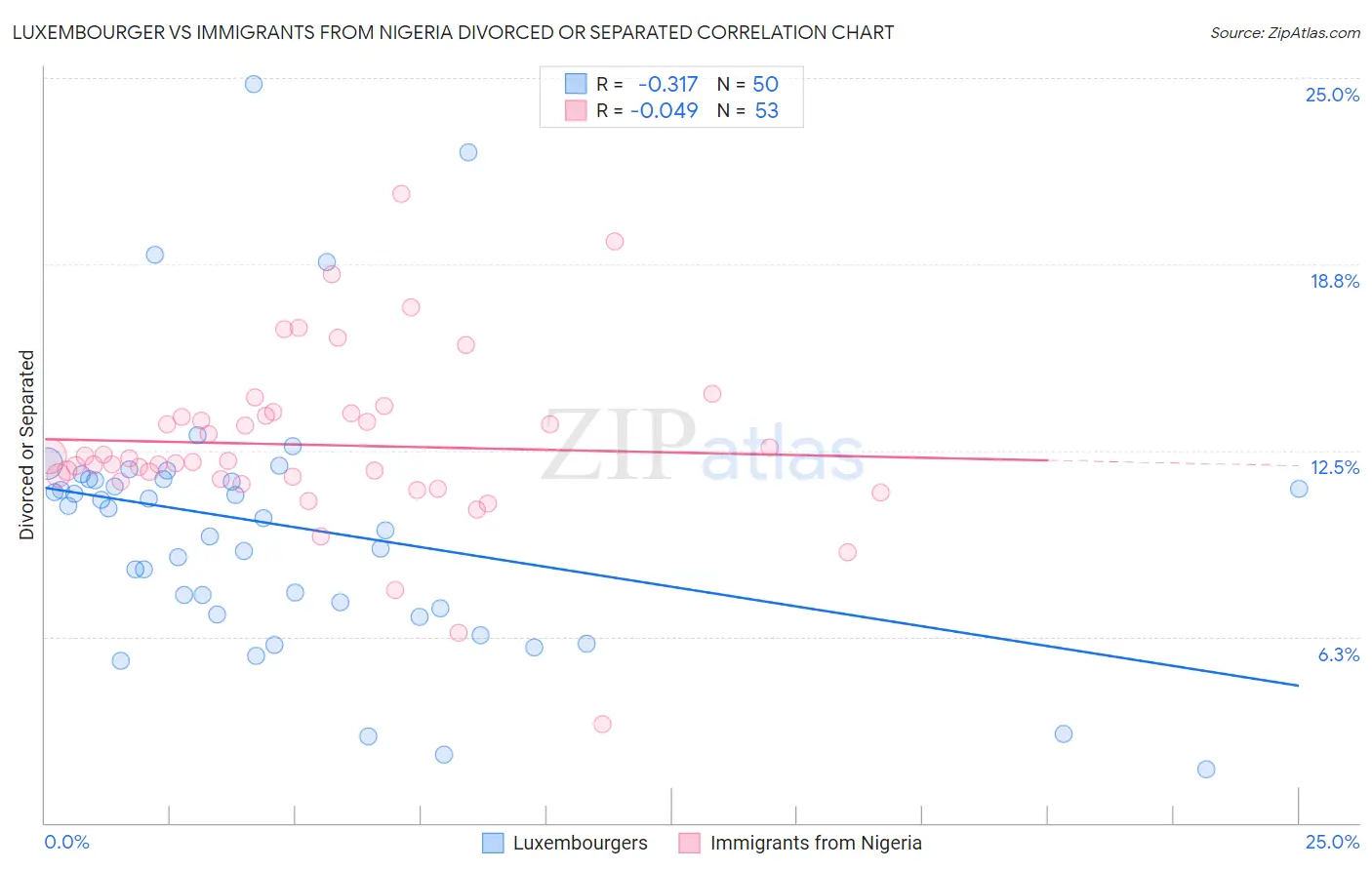 Luxembourger vs Immigrants from Nigeria Divorced or Separated
