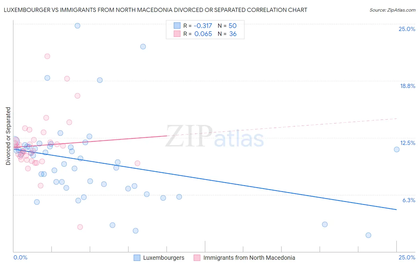 Luxembourger vs Immigrants from North Macedonia Divorced or Separated