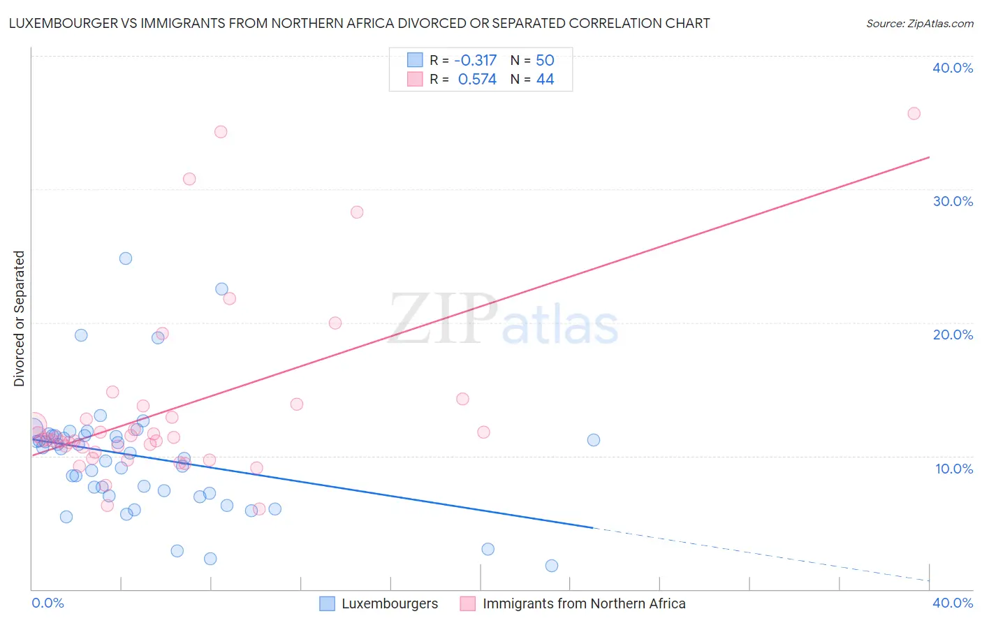 Luxembourger vs Immigrants from Northern Africa Divorced or Separated