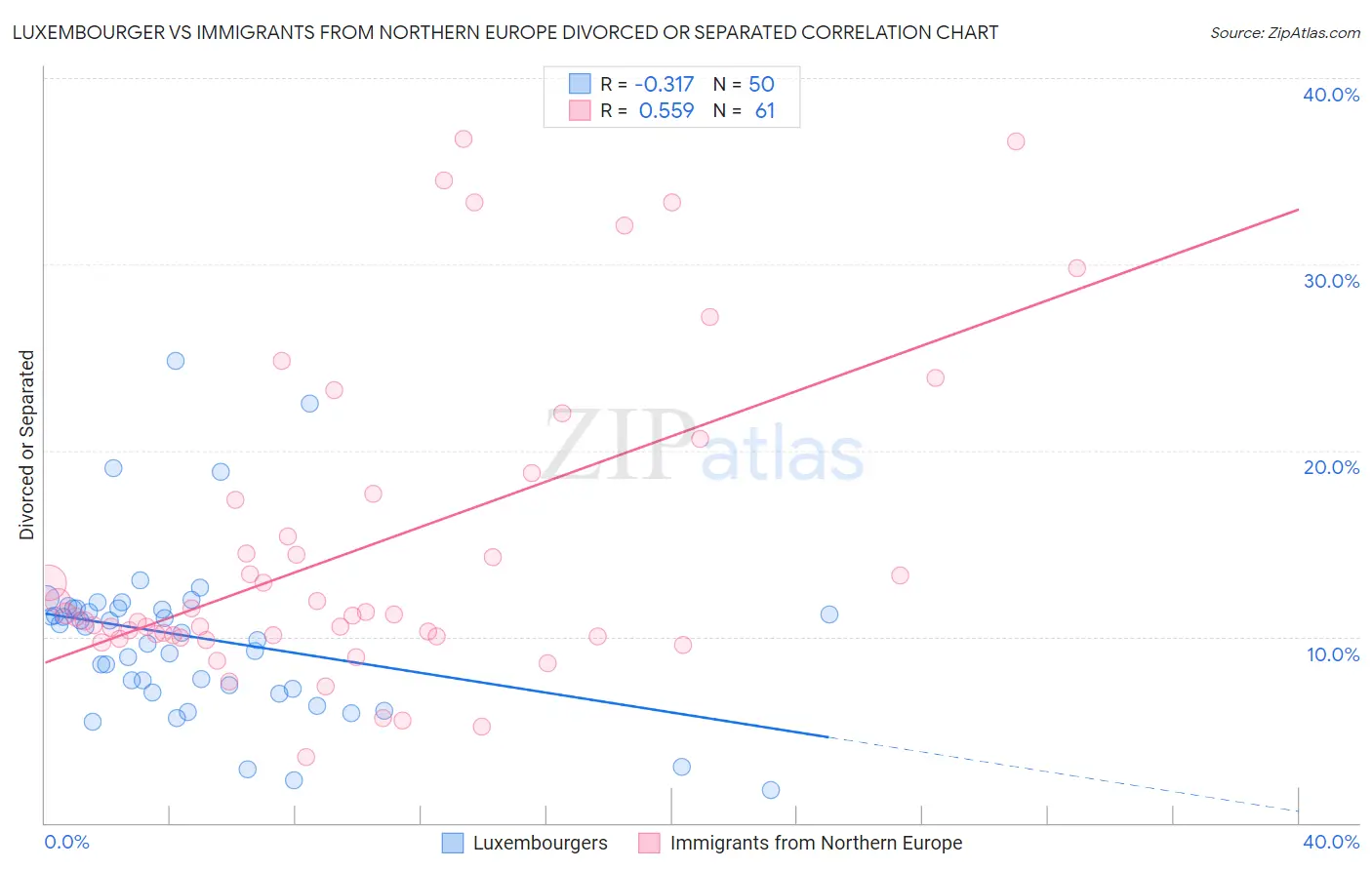 Luxembourger vs Immigrants from Northern Europe Divorced or Separated