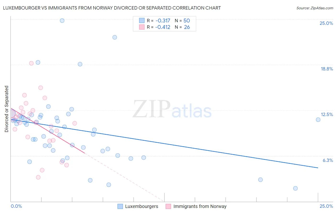 Luxembourger vs Immigrants from Norway Divorced or Separated