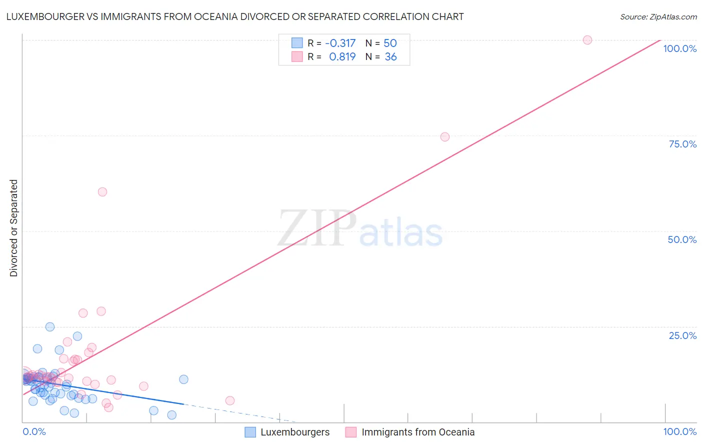 Luxembourger vs Immigrants from Oceania Divorced or Separated