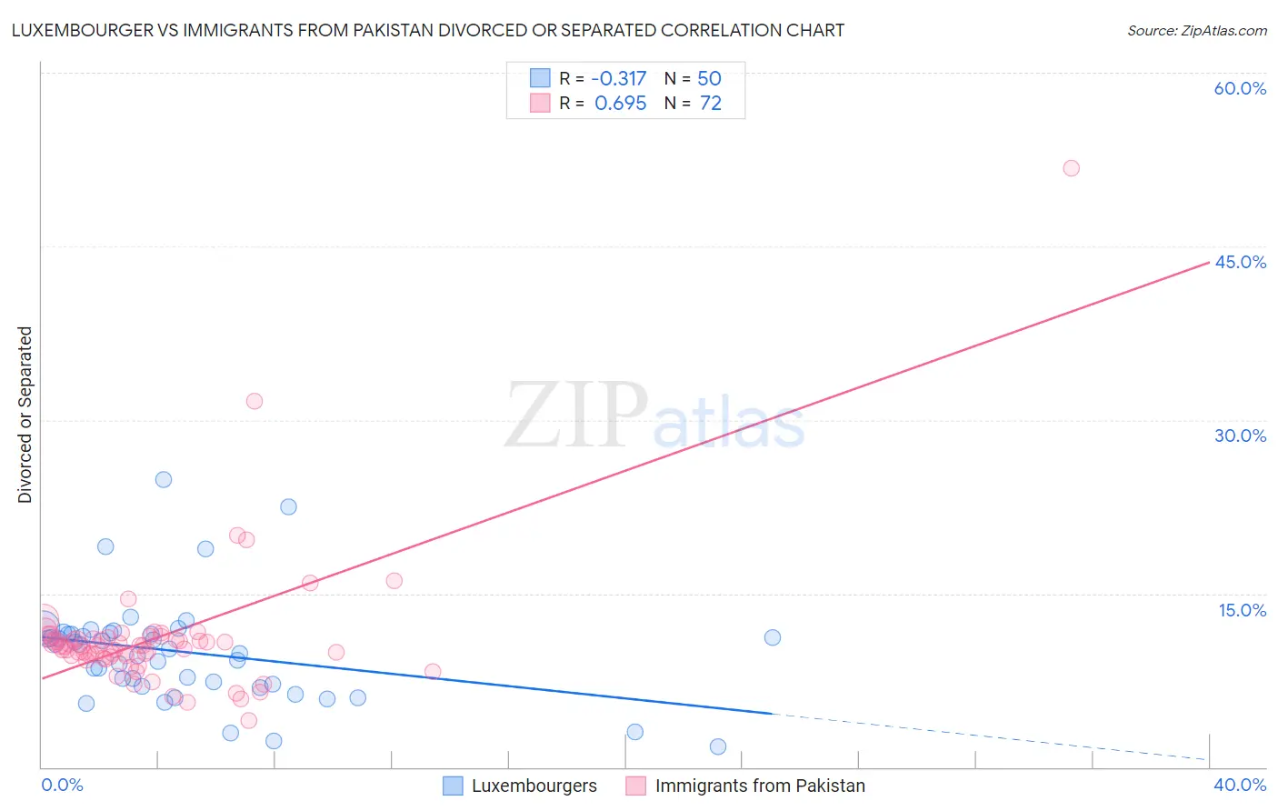 Luxembourger vs Immigrants from Pakistan Divorced or Separated
