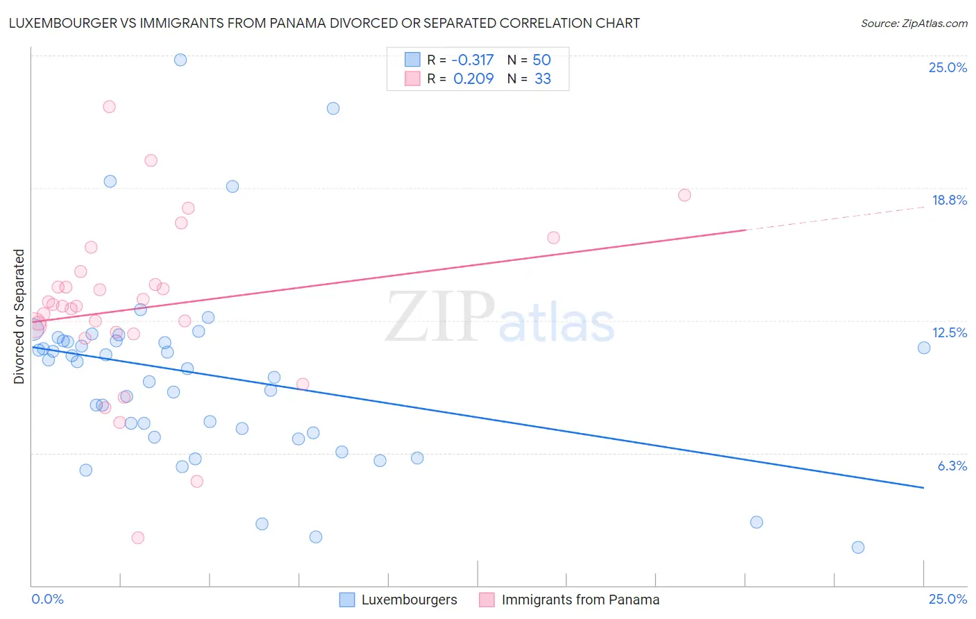 Luxembourger vs Immigrants from Panama Divorced or Separated