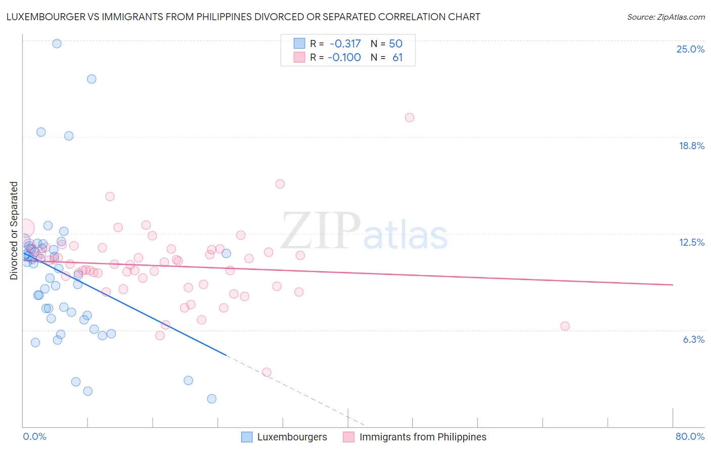 Luxembourger vs Immigrants from Philippines Divorced or Separated