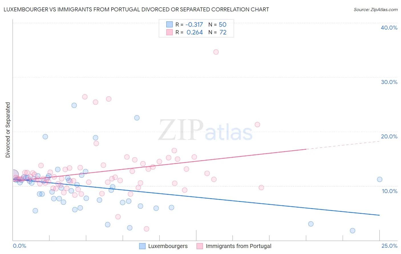 Luxembourger vs Immigrants from Portugal Divorced or Separated