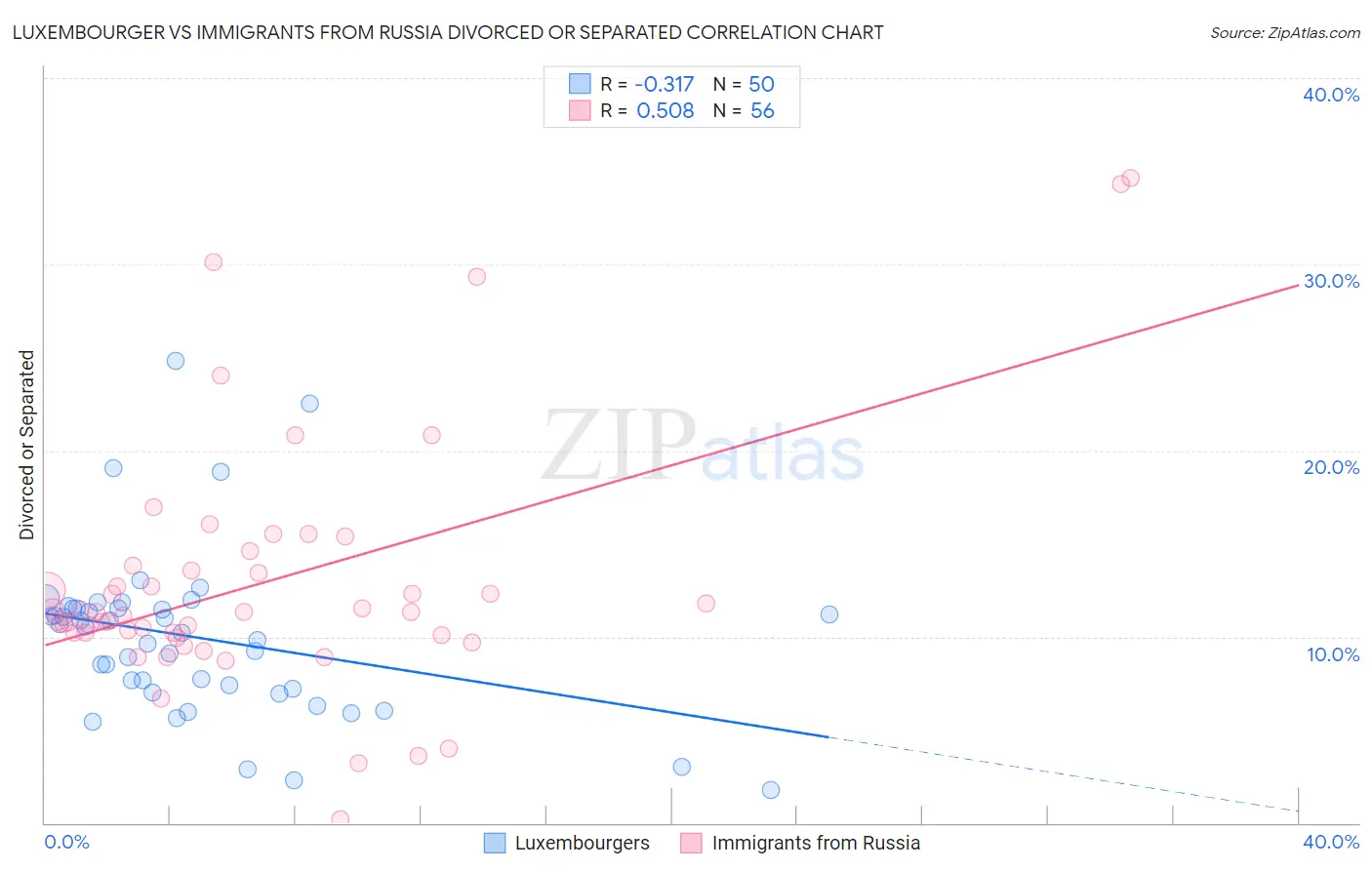 Luxembourger vs Immigrants from Russia Divorced or Separated
