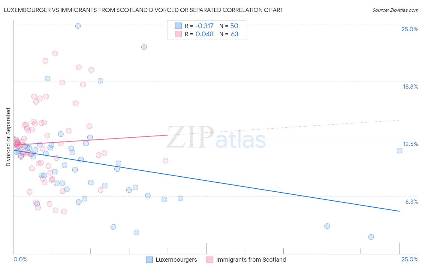 Luxembourger vs Immigrants from Scotland Divorced or Separated