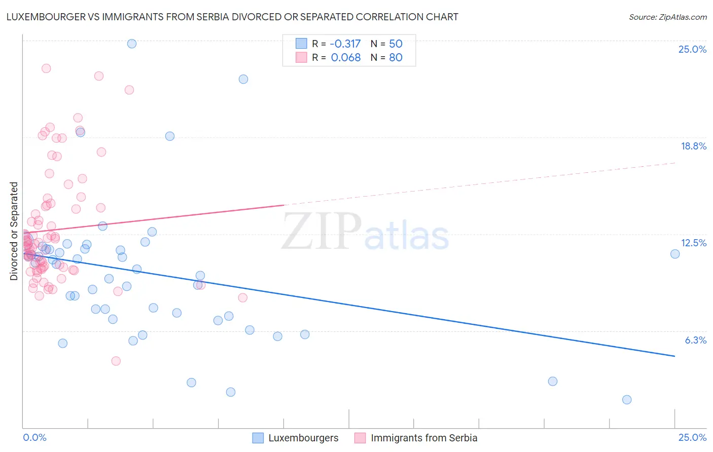 Luxembourger vs Immigrants from Serbia Divorced or Separated