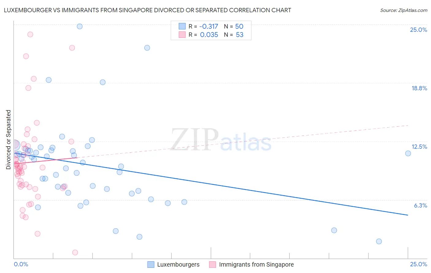 Luxembourger vs Immigrants from Singapore Divorced or Separated