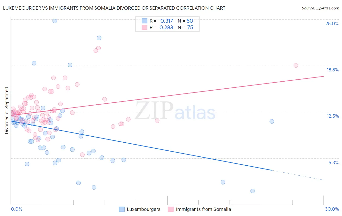 Luxembourger vs Immigrants from Somalia Divorced or Separated