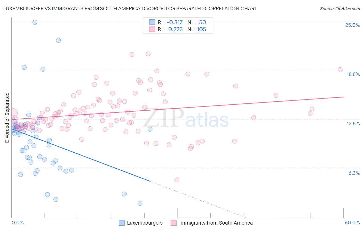 Luxembourger vs Immigrants from South America Divorced or Separated