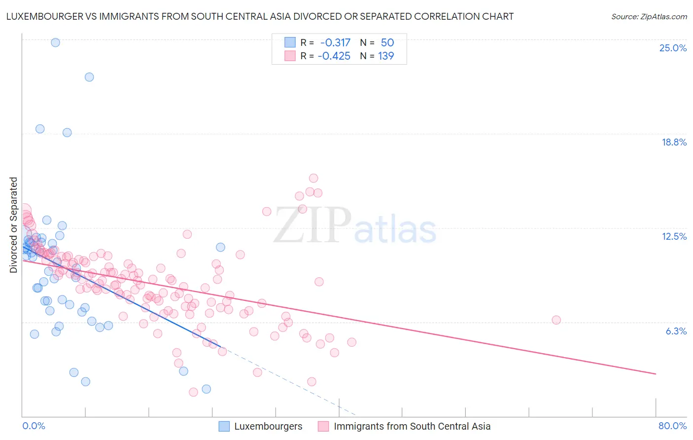 Luxembourger vs Immigrants from South Central Asia Divorced or Separated