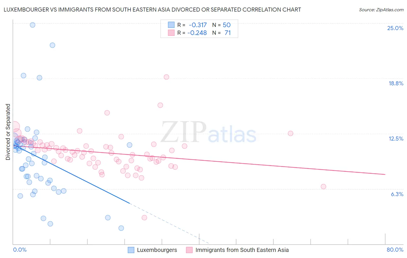 Luxembourger vs Immigrants from South Eastern Asia Divorced or Separated