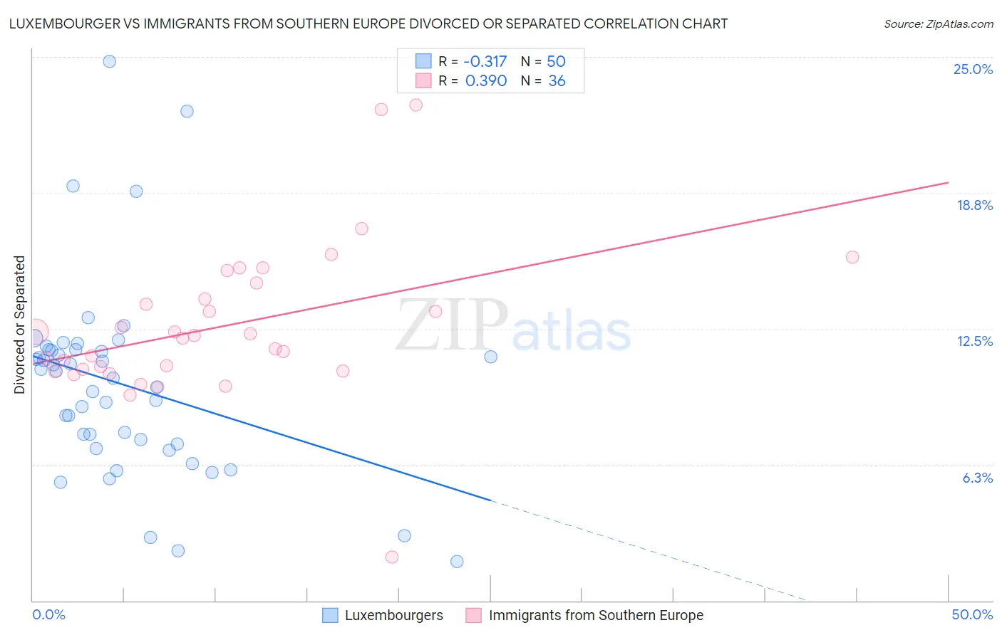 Luxembourger vs Immigrants from Southern Europe Divorced or Separated