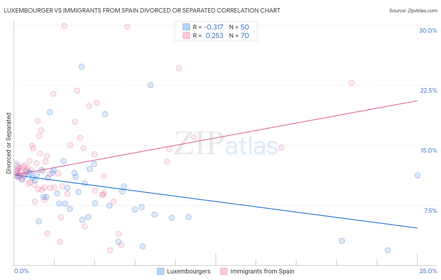 Luxembourger vs Immigrants from Spain Divorced or Separated