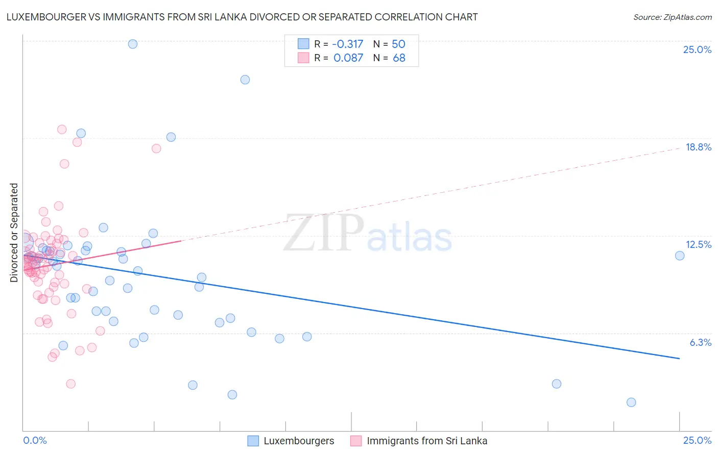 Luxembourger vs Immigrants from Sri Lanka Divorced or Separated
