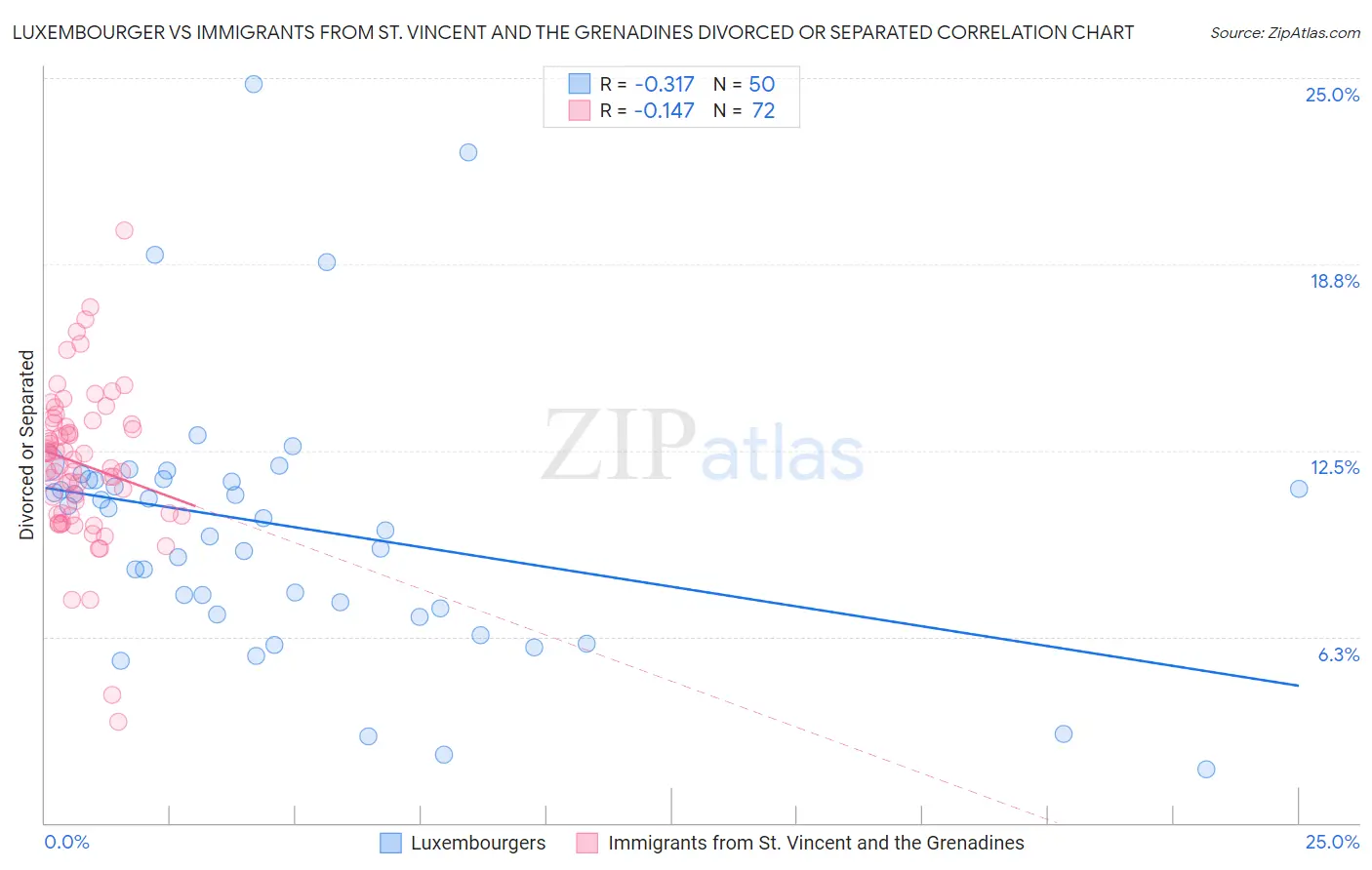 Luxembourger vs Immigrants from St. Vincent and the Grenadines Divorced or Separated