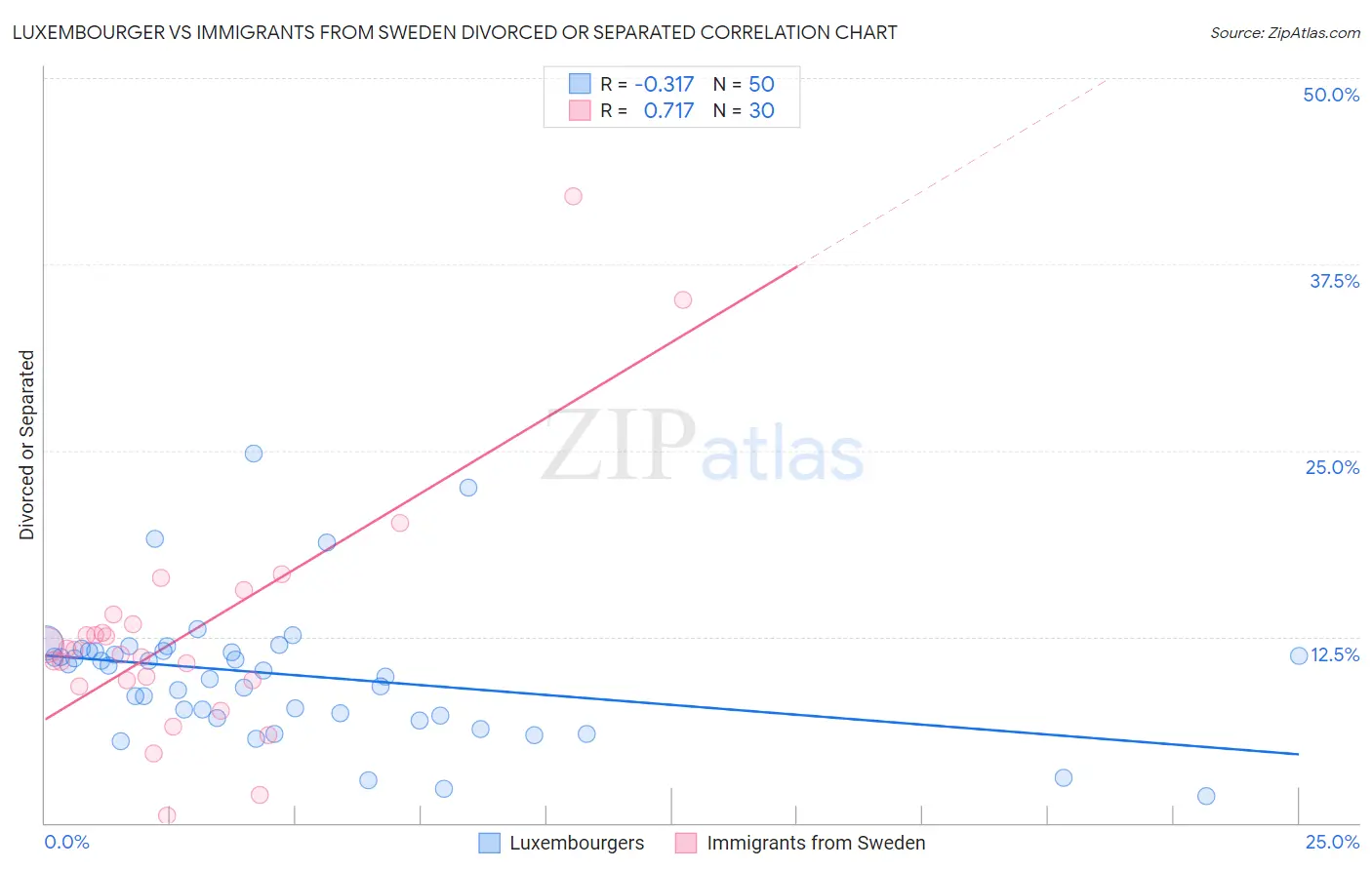 Luxembourger vs Immigrants from Sweden Divorced or Separated