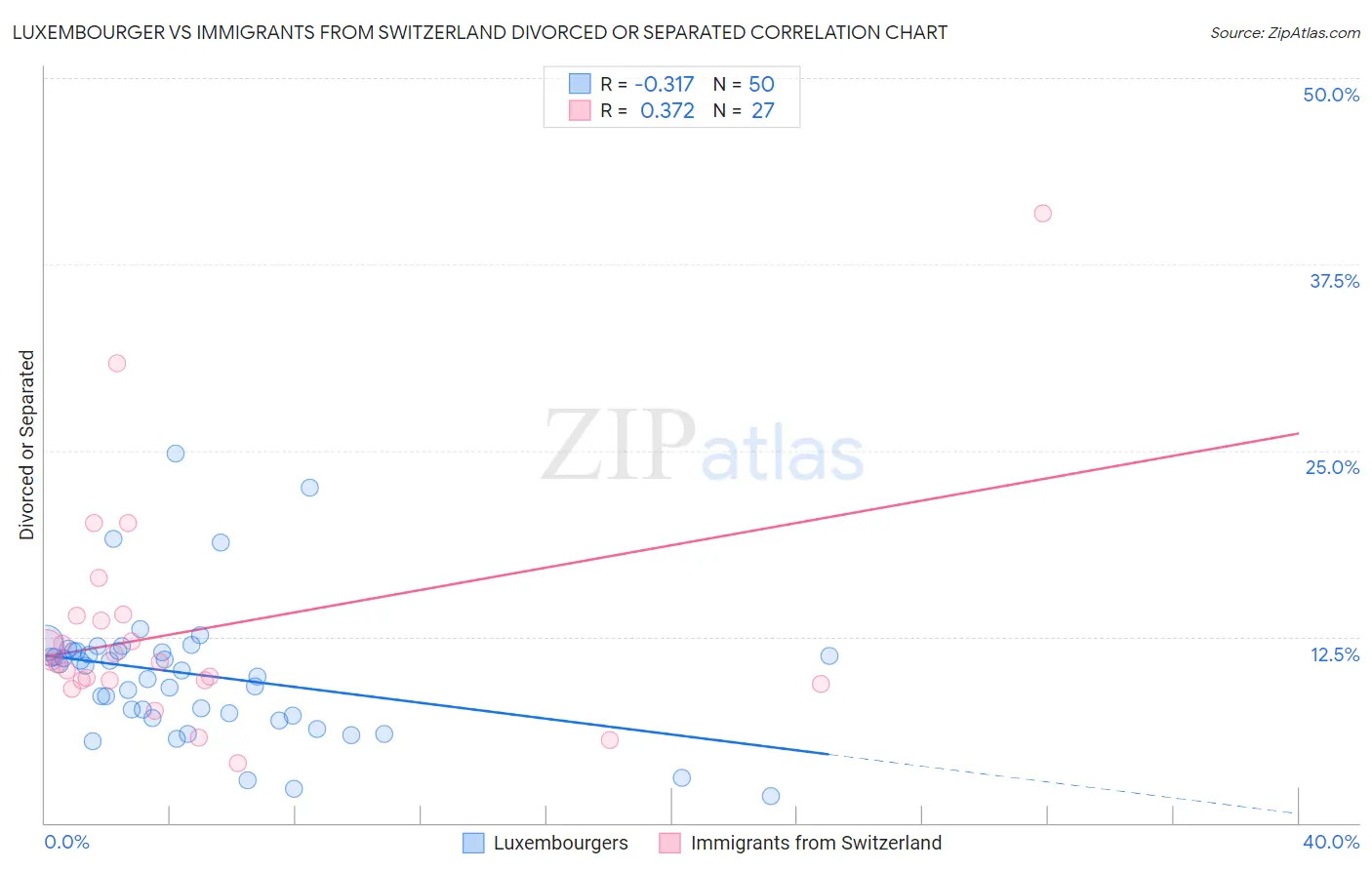 Luxembourger vs Immigrants from Switzerland Divorced or Separated