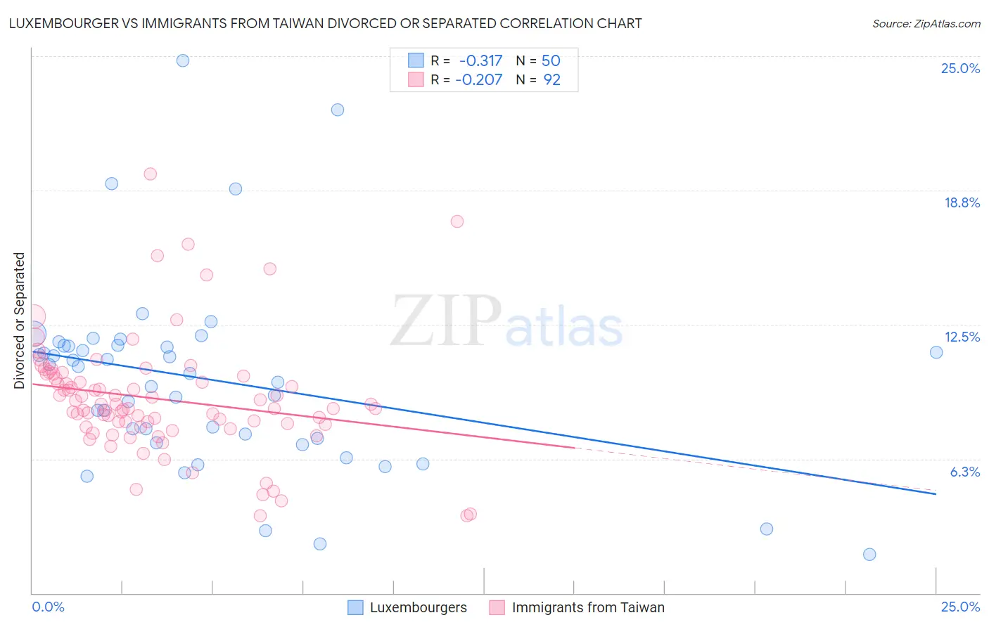 Luxembourger vs Immigrants from Taiwan Divorced or Separated