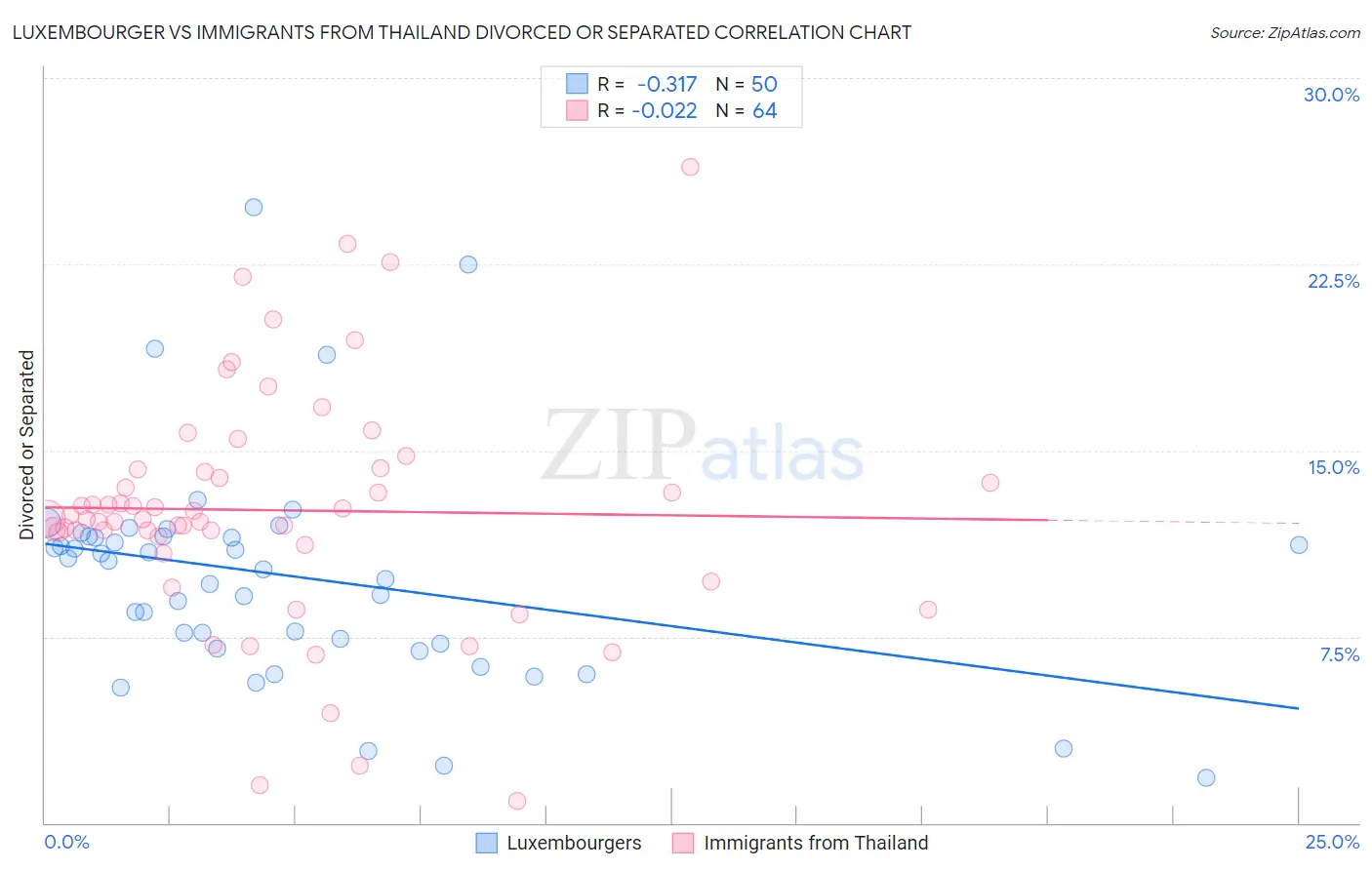 Luxembourger vs Immigrants from Thailand Divorced or Separated