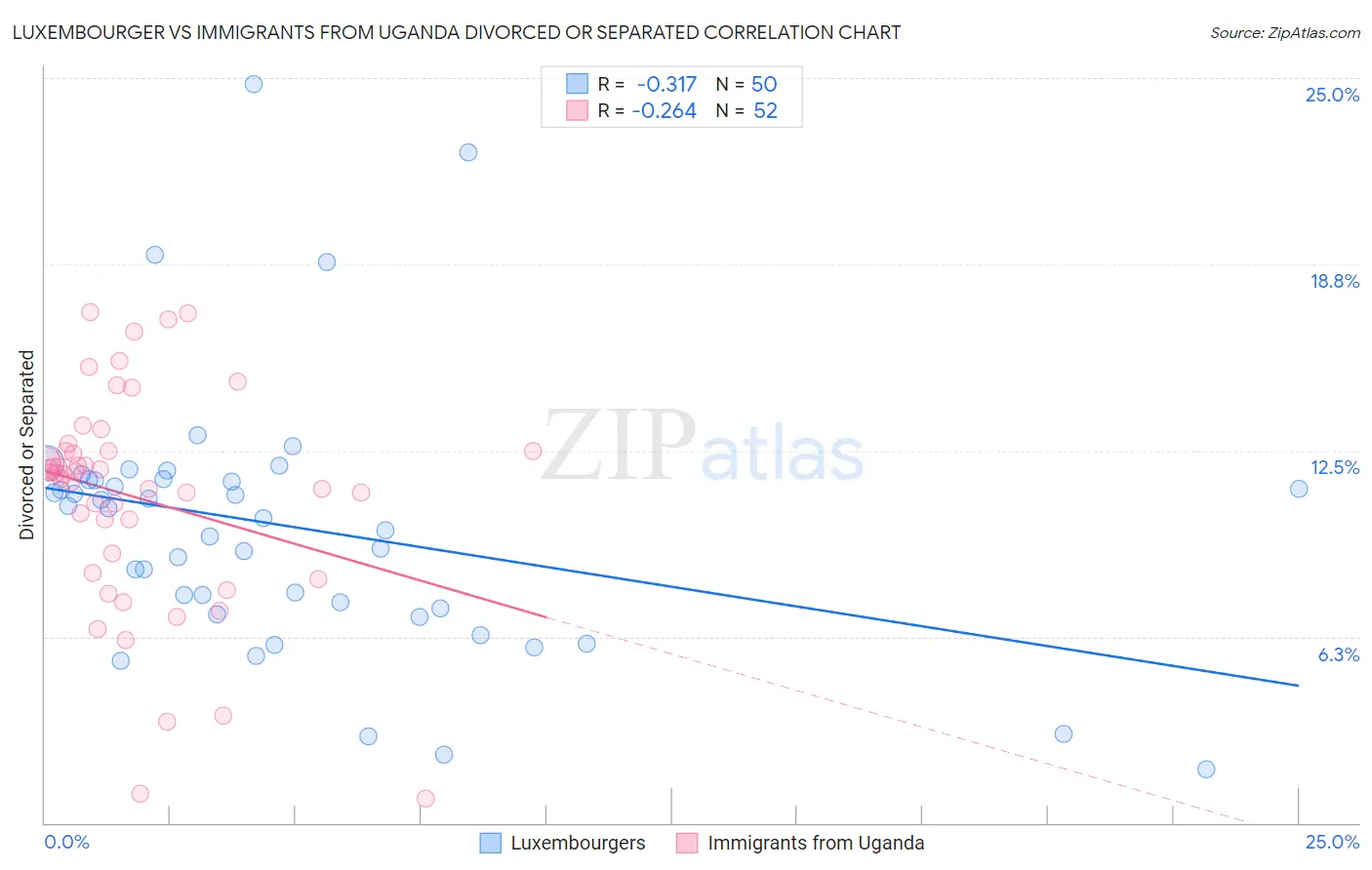 Luxembourger vs Immigrants from Uganda Divorced or Separated