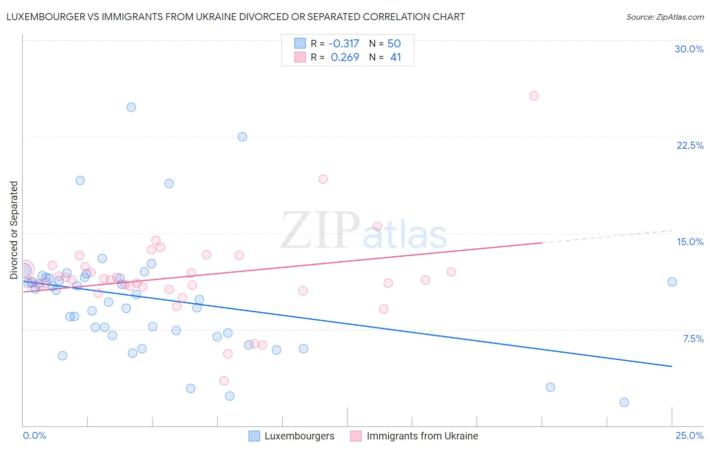 Luxembourger vs Immigrants from Ukraine Divorced or Separated