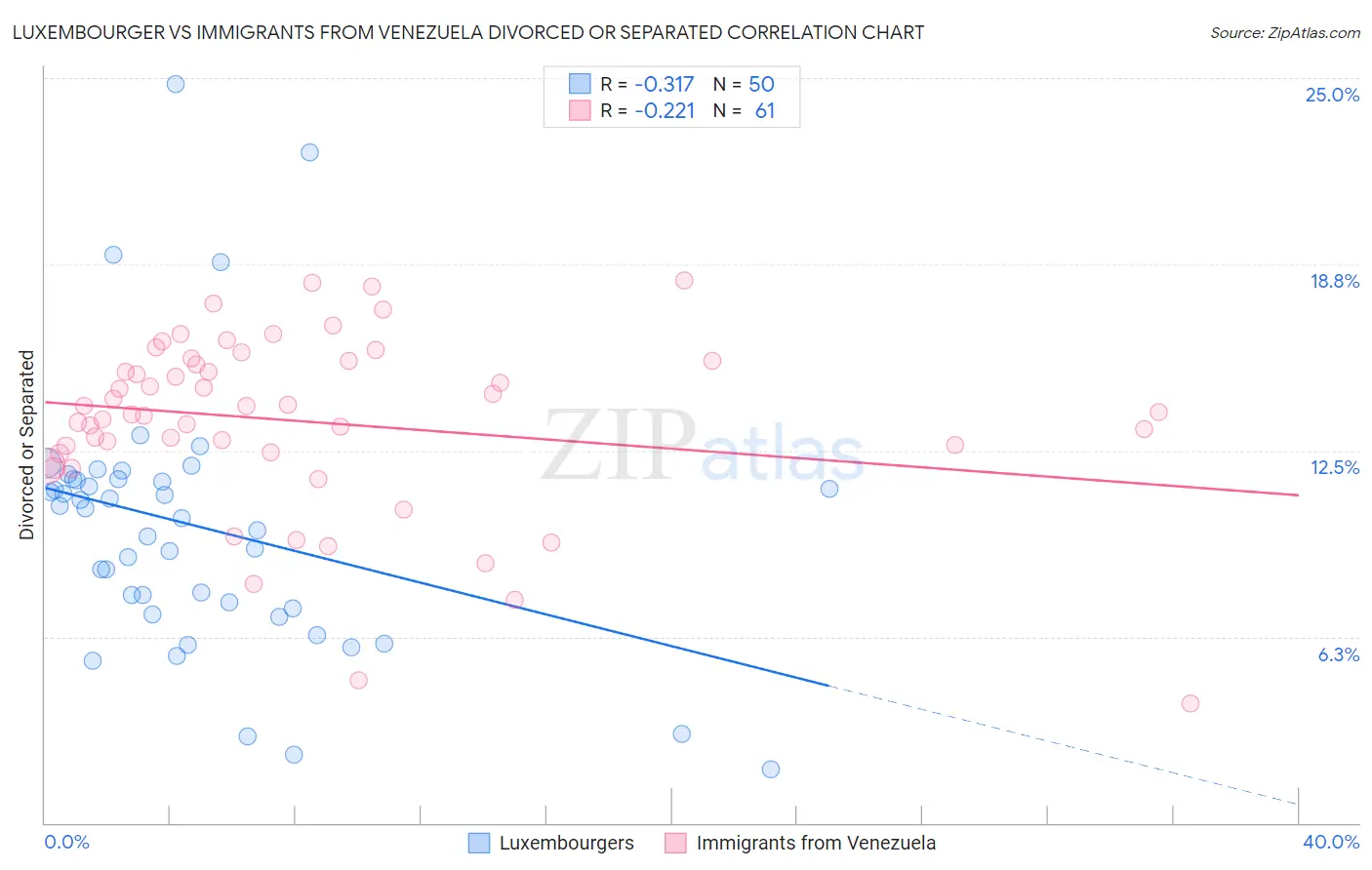 Luxembourger vs Immigrants from Venezuela Divorced or Separated