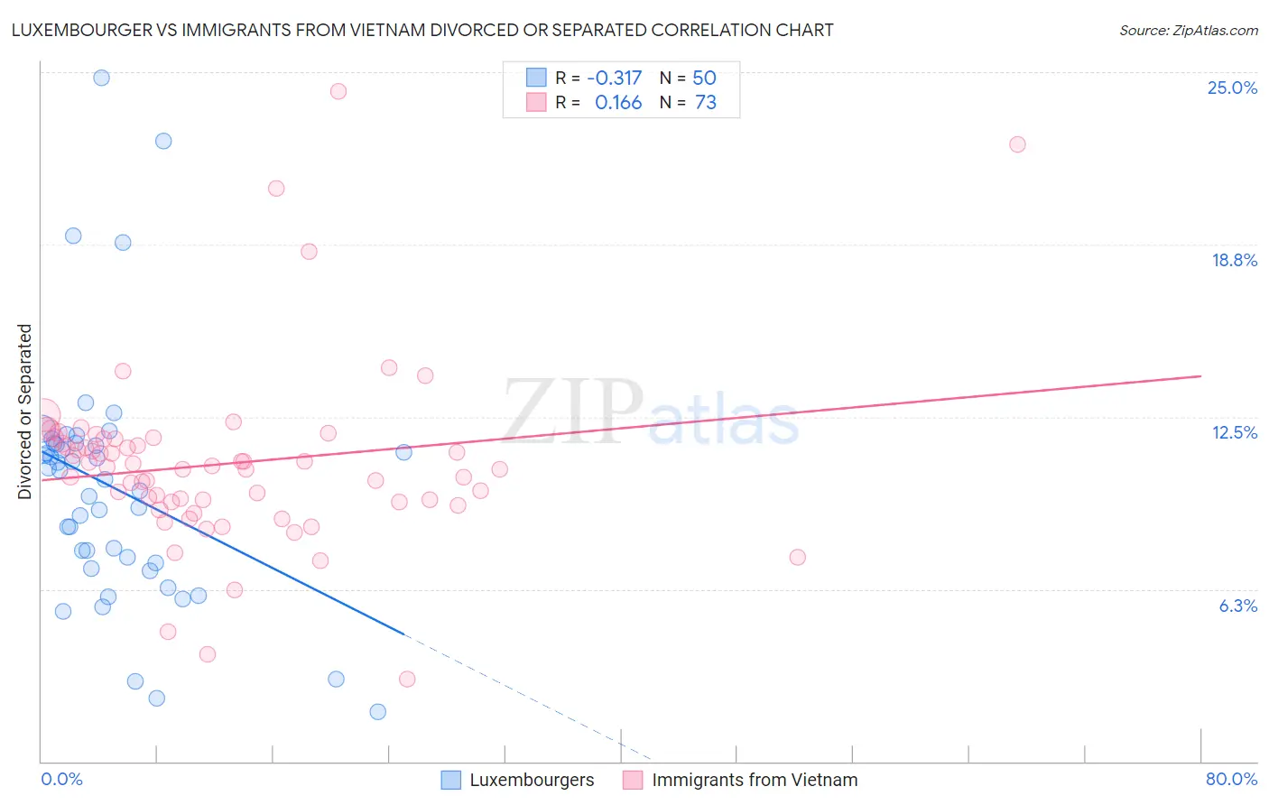 Luxembourger vs Immigrants from Vietnam Divorced or Separated