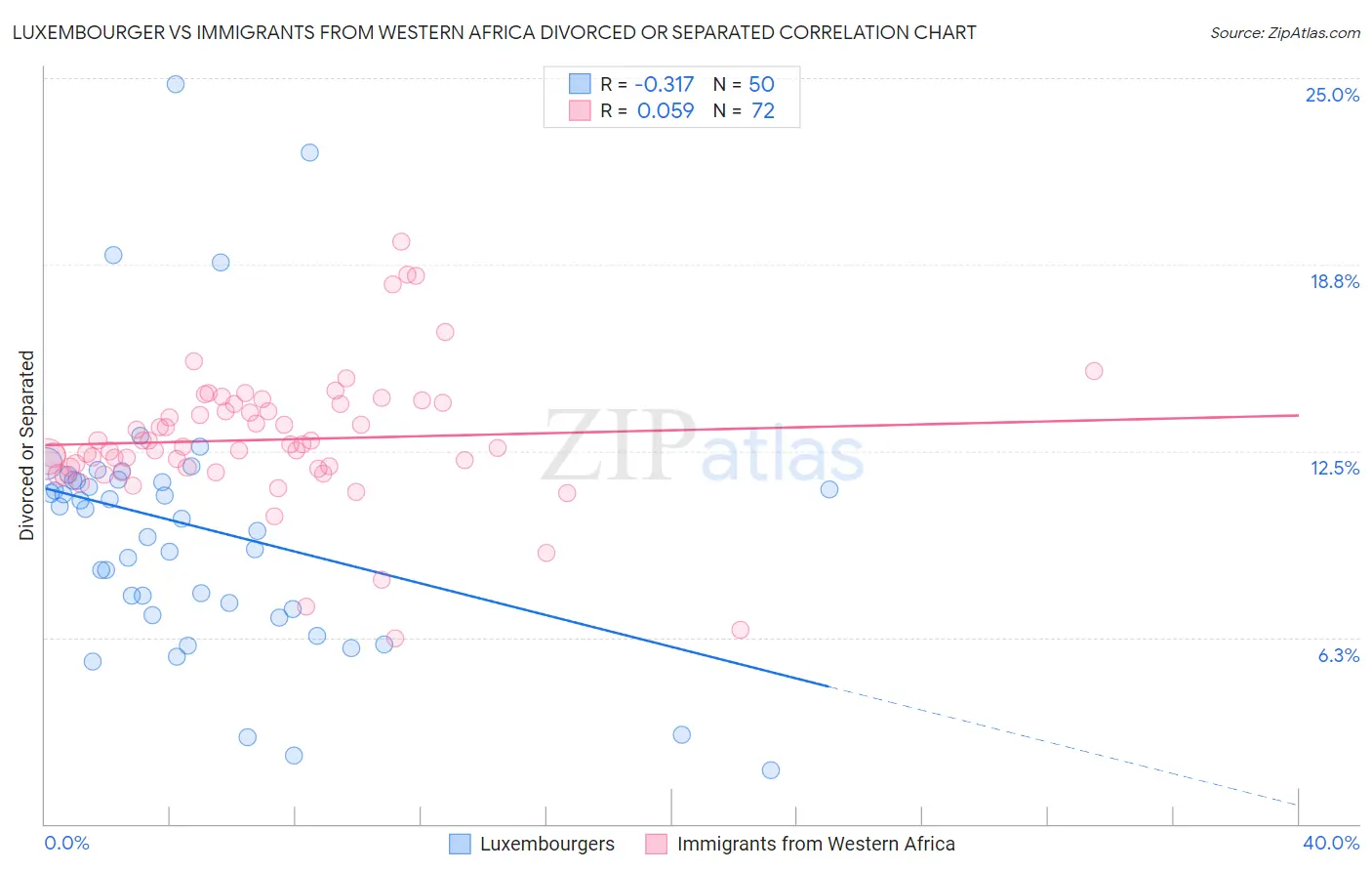 Luxembourger vs Immigrants from Western Africa Divorced or Separated