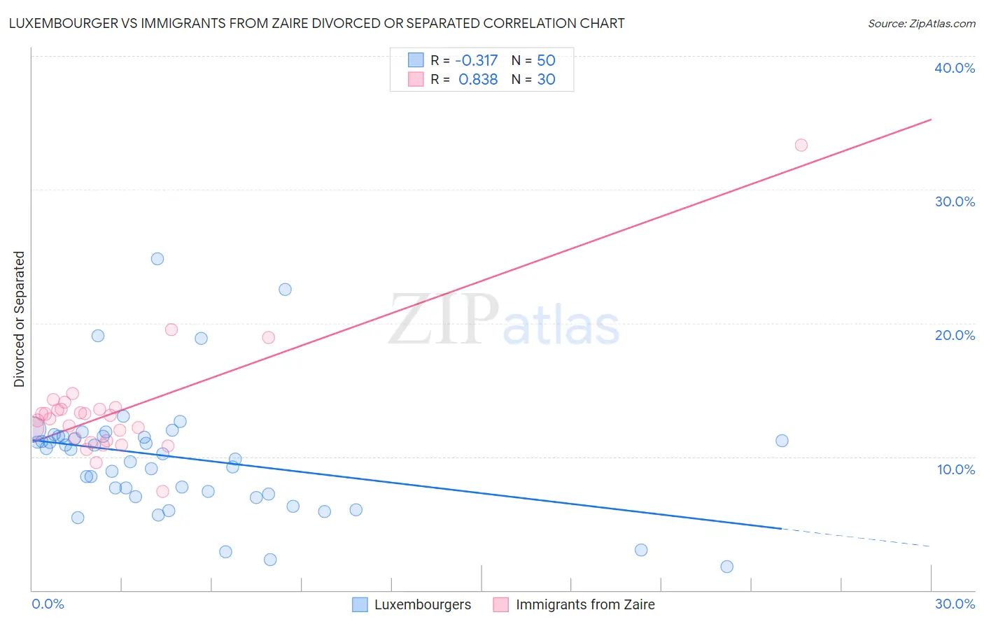 Luxembourger vs Immigrants from Zaire Divorced or Separated