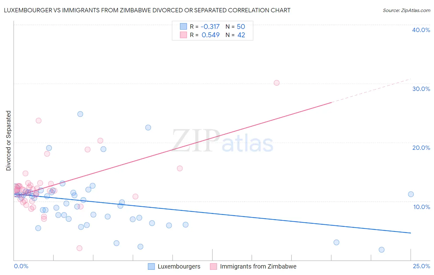 Luxembourger vs Immigrants from Zimbabwe Divorced or Separated
