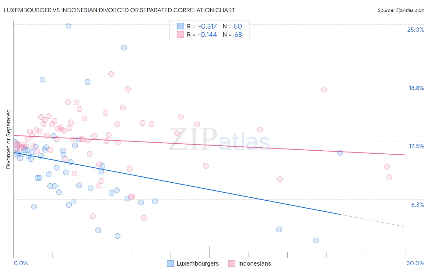 Luxembourger vs Indonesian Divorced or Separated
