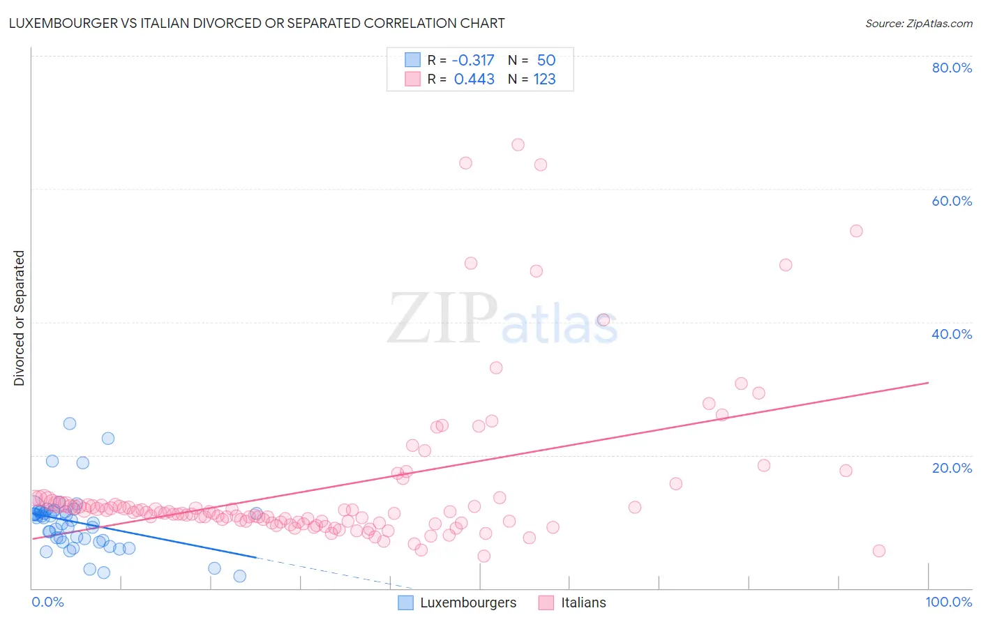 Luxembourger vs Italian Divorced or Separated