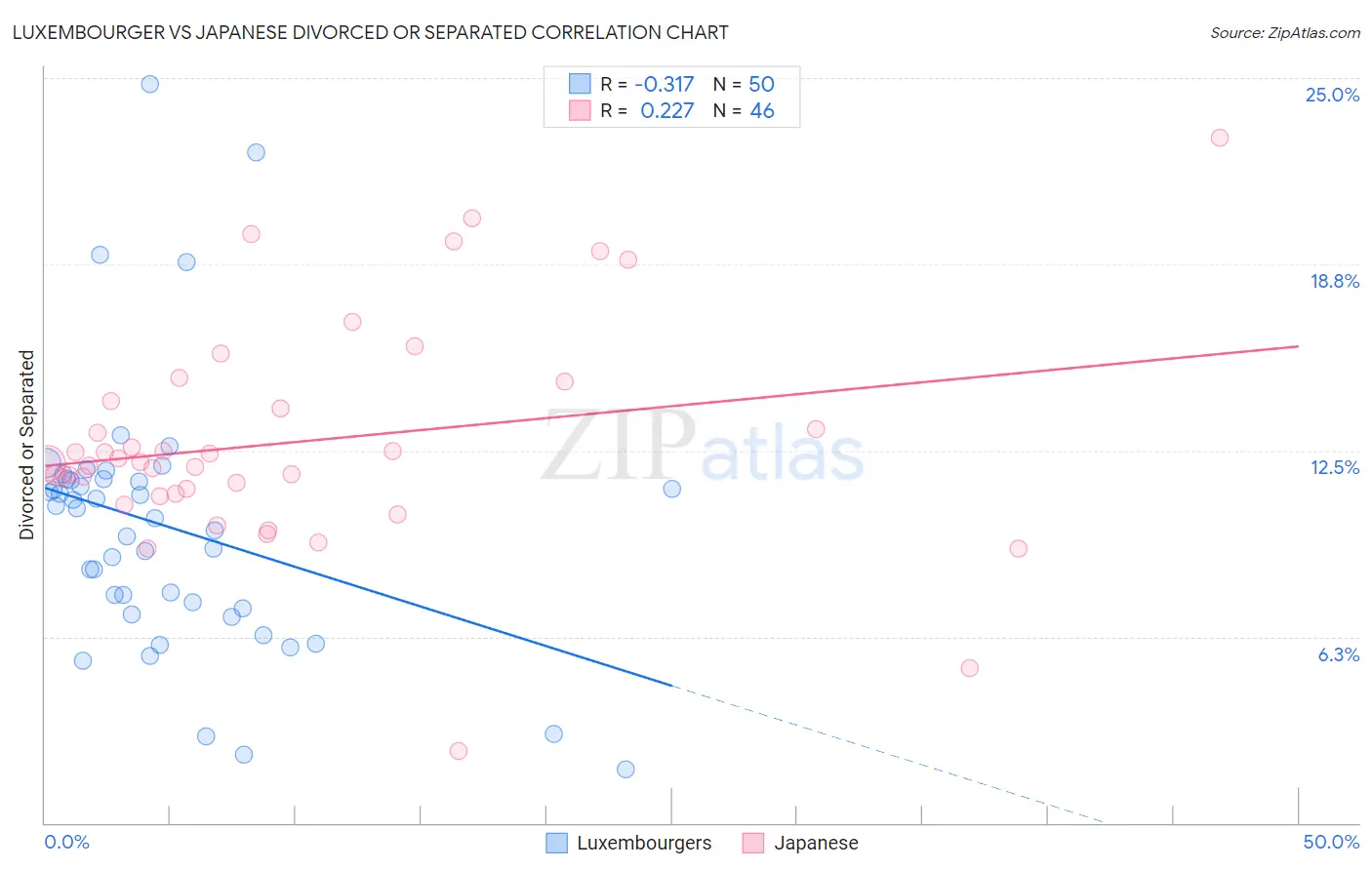 Luxembourger vs Japanese Divorced or Separated