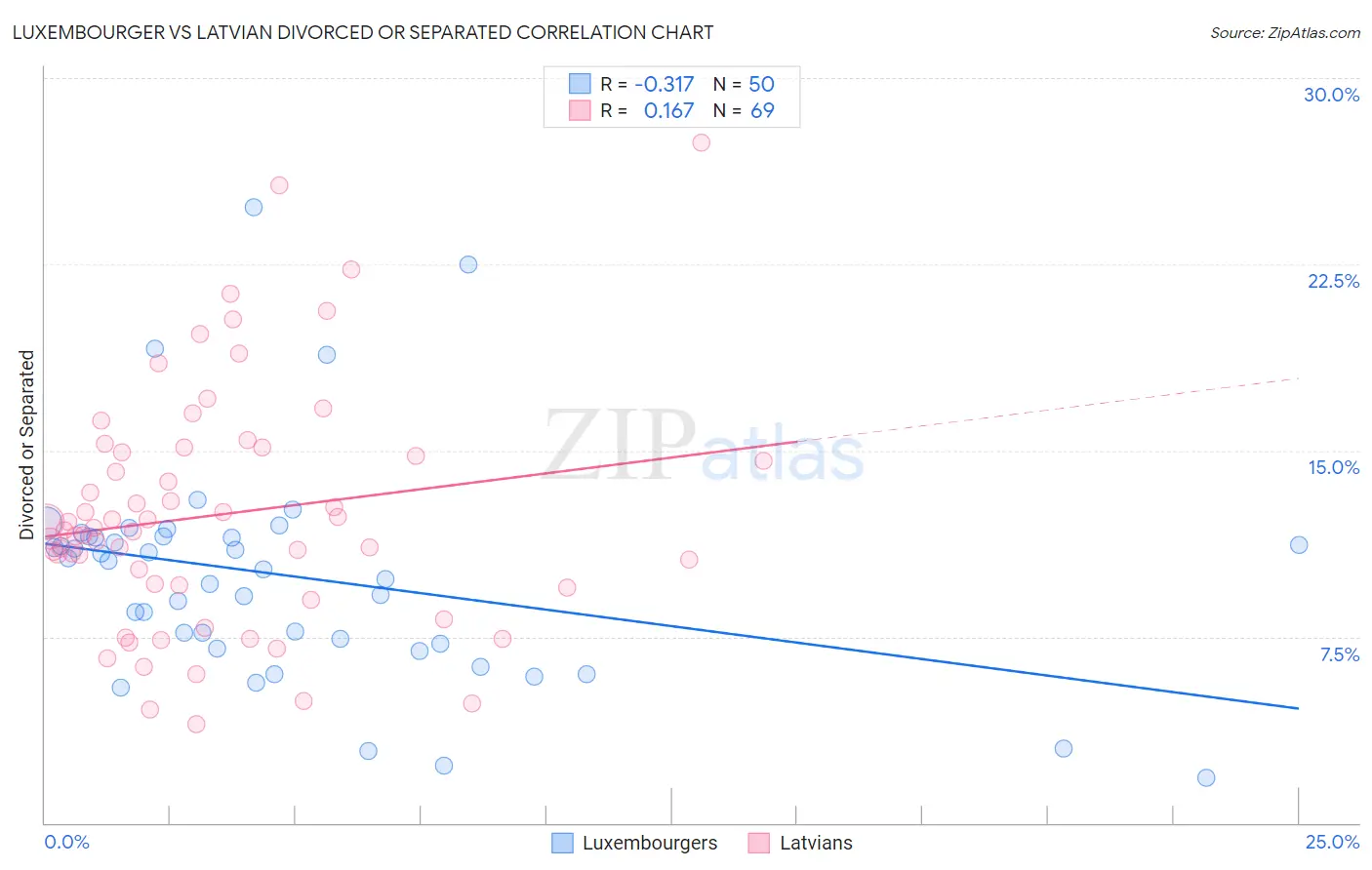 Luxembourger vs Latvian Divorced or Separated