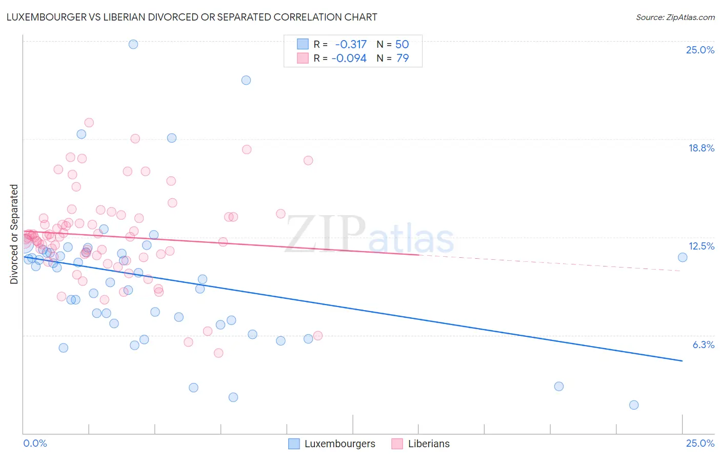 Luxembourger vs Liberian Divorced or Separated