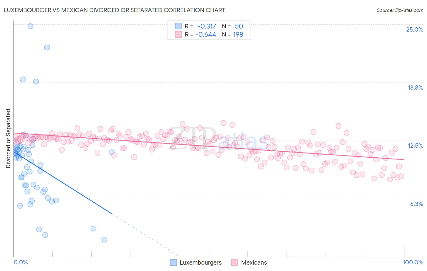 Luxembourger vs Mexican Divorced or Separated